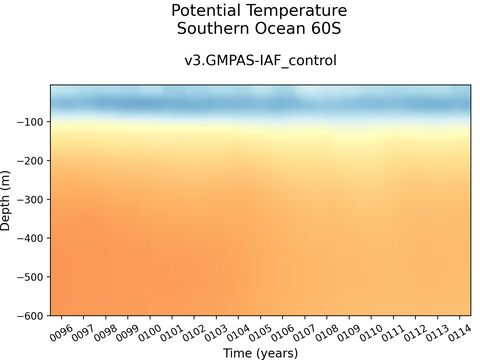 Antarctic Regions Time Series vs Depths